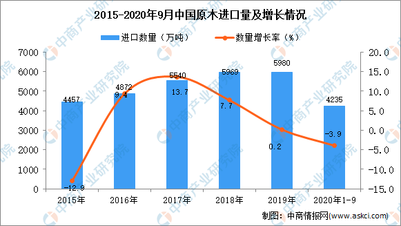 20威客电竞20年1-9月中国原木进口数据统计分析(图1)