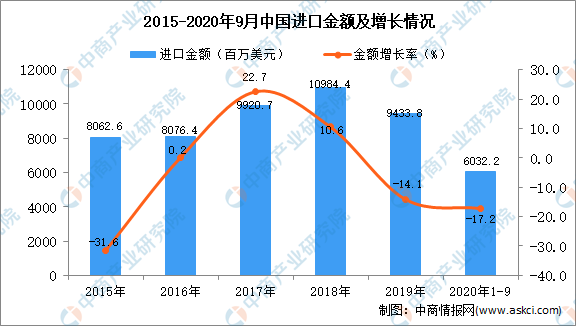 20威客电竞20年1-9月中国原木进口数据统计分析(图2)