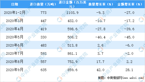 20威客电竞20年1-9月中国原木进口数据统计分析(图3)