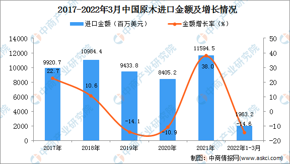 2022年1-3月中国原木进口数据统威客电竞计分析(图2)