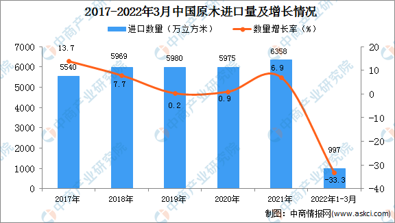 2022年1-3月中国原木进口数据统威客电竞计分析(图1)