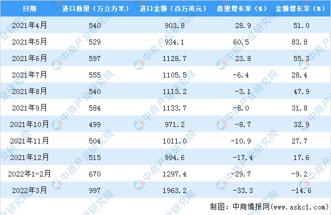 2022年1-3月中国原木进口数据统威客电竞计分析(图3)