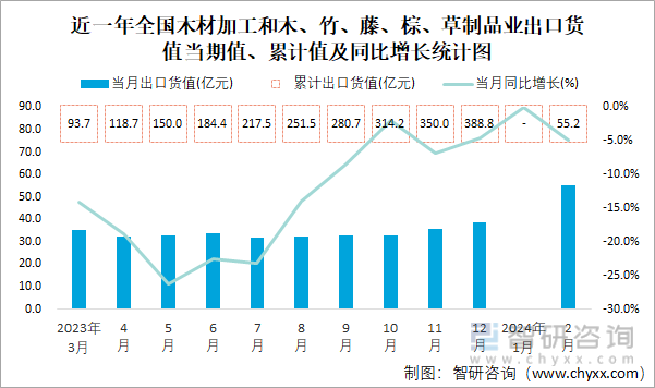 威客电竞2024年1-2月全国木材加工和木、竹、藤、棕、草制品业出口货值为552亿元累计下滑48%(图1)