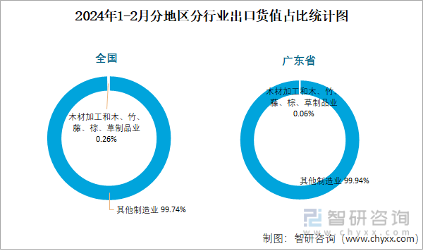 威客电竞2024年1-2月全国木材加工和木、竹、藤、棕、草制品业出口货值为552亿元累计下滑48%(图3)