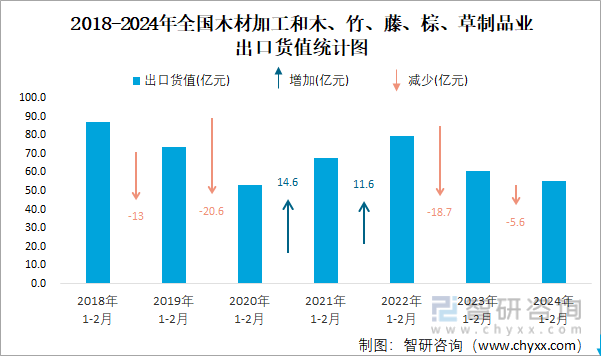 威客电竞2024年1-2月全国木材加工和木、竹、藤、棕、草制品业出口货值为552亿元累计下滑48%(图2)