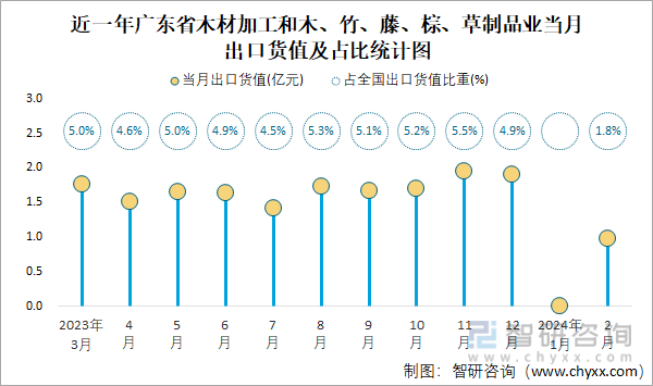 威客电竞2024年1-2月全国木材加工和木、竹、藤、棕、草制品业出口货值为552亿元累计下滑48%(图4)