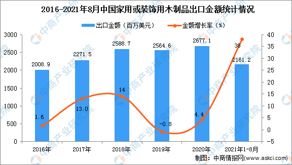 威客电竞2021年1-8月中国家用或装饰用木制品出口数据统计分析(图2)