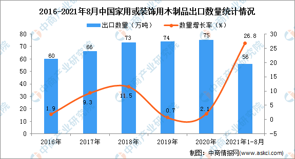 威客电竞2021年1-8月中国家用或装饰用木制品出口数据统计分析(图1)