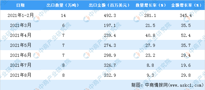 威客电竞2021年1-8月中国家用或装饰用木制品出口数据统计分析(图3)