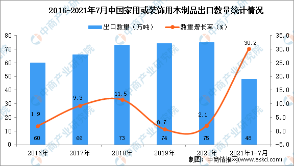 2021年1-7月中国家用或装饰用木制品出口数据统计分威客电竞析(图1)