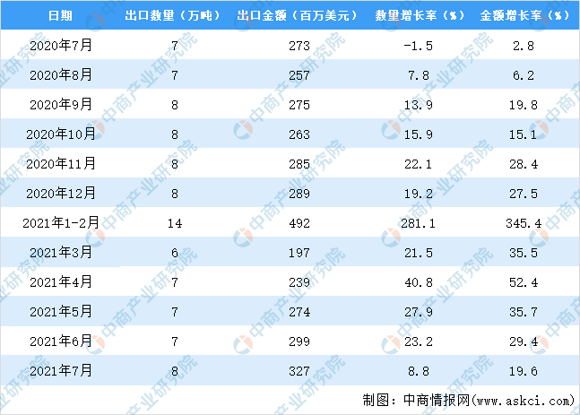 2021年1-7月中国家用或装饰用木制品出口数据统计分威客电竞析(图3)