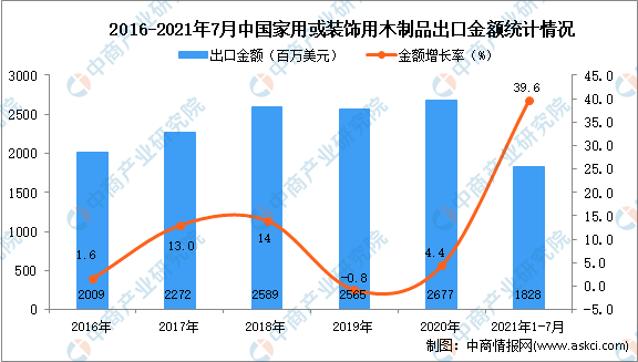 2021年1-7月中国家用或装饰用木制品出口数据统计分威客电竞析(图2)